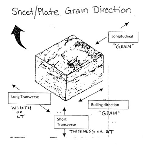 sheet metal grain direction|metal grain direction chart.